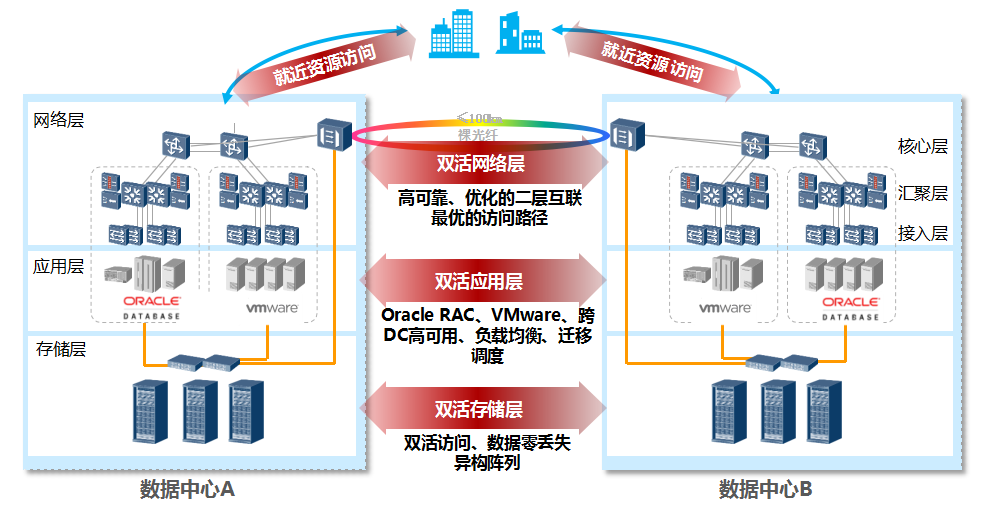 智慧醫(yī)療—雙數(shù)據中心解決方案